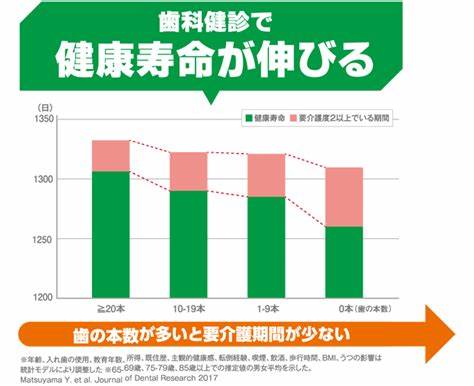 歯が不健康だと、早く老化する？!　　健康寿命