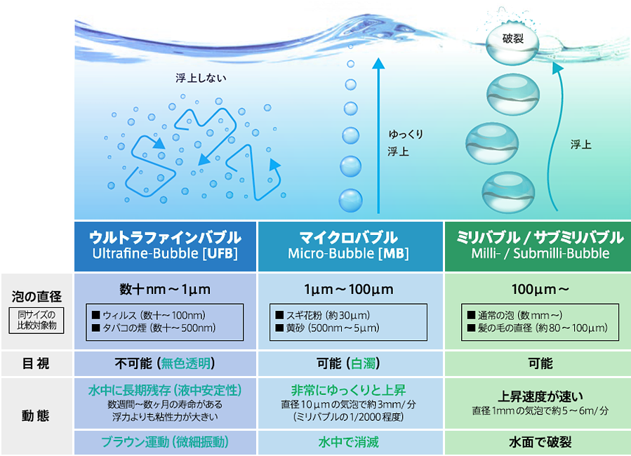 ウルトラファインバブルでクリーニング！　　さらに予防効果アップ！