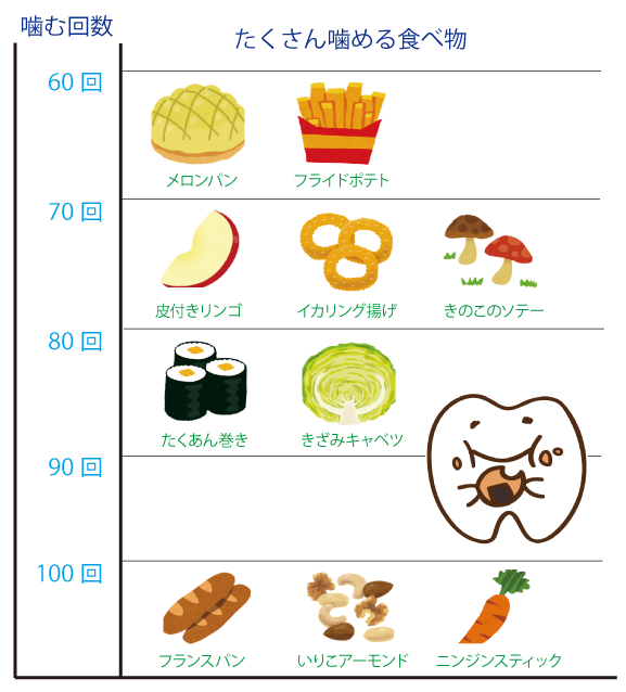 噛んで食べていますか？　　～よく噛むことで子どもの歯並びがきれいに！～