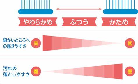 歯ブラシの硬さってどう選べばいいの？