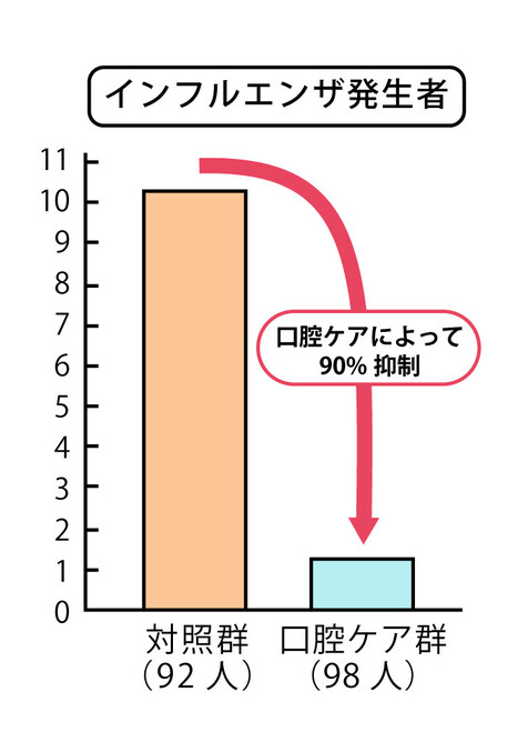 インフルエンザ予防には口腔ケアが大事！　～発症を下げる～