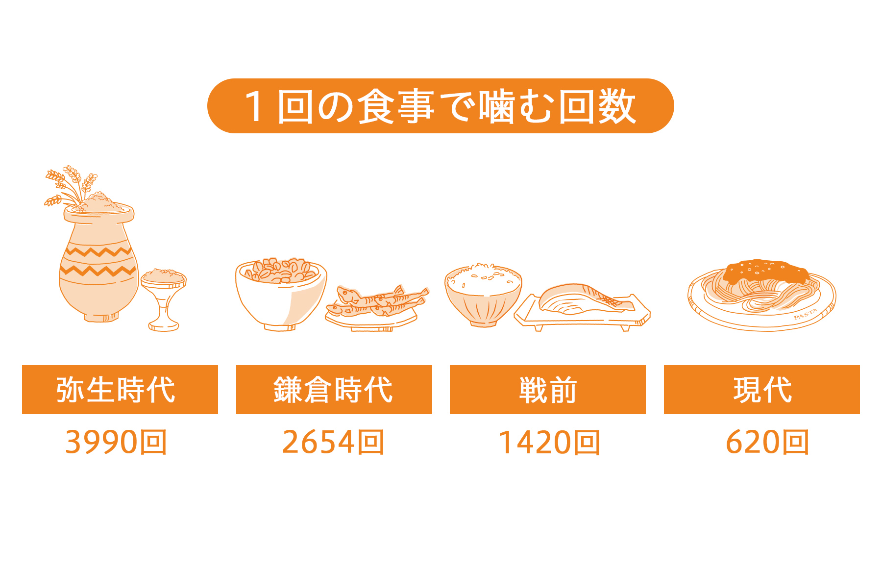 食べ物をよく噛んで食べることを心がけよう！