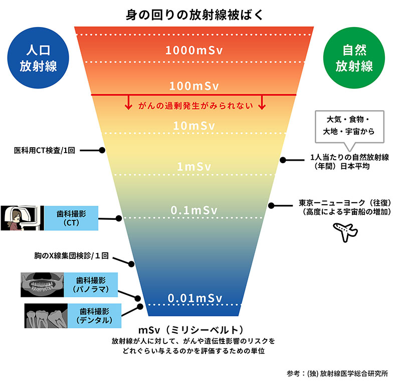 歯科のレントゲンって放射線大丈夫⁈　　～パイロットの方が放射線たくさん浴びてる？～