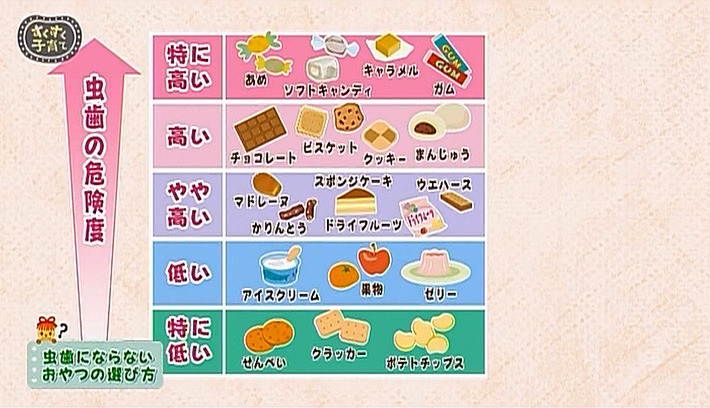 虫歯になりやすいお菓子って何？　　