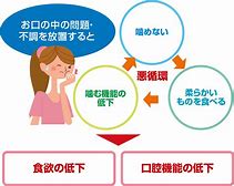 老化はお口から。オーラルフィレいるって知っていますか？