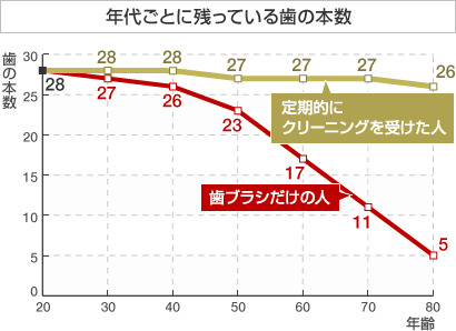 歯周病のリスクは検査できるんです！