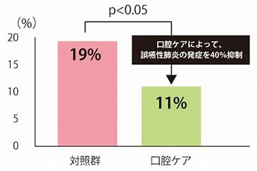 高齢者に多い肺炎・・・口腔ケアをしよう！新型ウイルス予防にも！